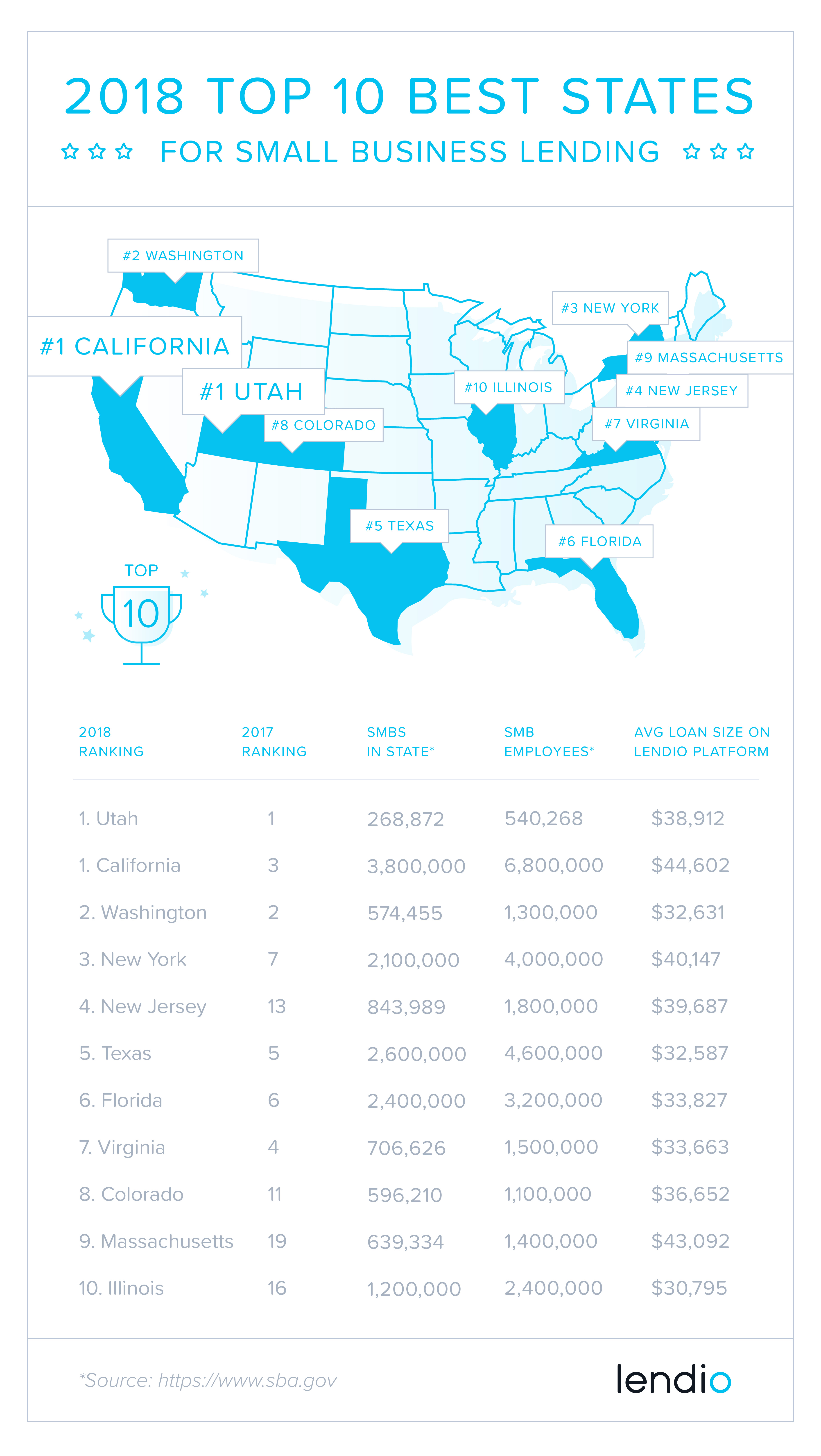 Lendio Announces Annual List of Top 10 Best States for Small Business